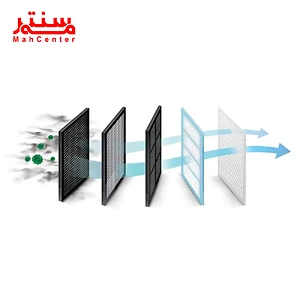 نمایش مراحل فیلتر کردن هوا با استفاده از چندین لایه برای حذف آلودگی‌ها و ذرات معلق.